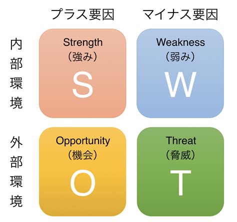 外部環境|外部環境分析とは？PEST分析やSWOT分析などのフ。